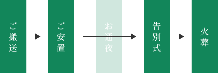 ご逝去→ご搬送→ご安置→お打ち合わせ→ご納棺→お通夜→火葬→ご精算