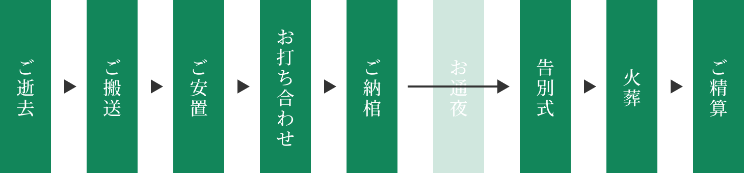 ご逝去→ご搬送→ご安置→お打ち合わせ→ご納棺→お通夜→火葬→ご精算