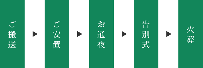 ご逝去→ご搬送→ご安置→お打ち合わせ→ご納棺→お通夜→火葬→ご精算