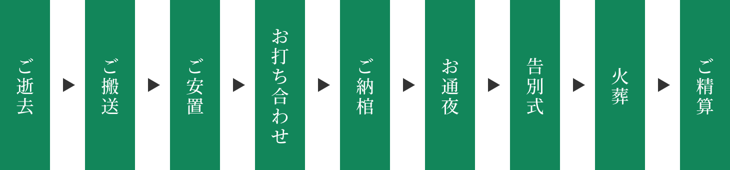 ご逝去→ご搬送→ご安置→お打ち合わせ→ご納棺→お通夜→火葬→ご精算