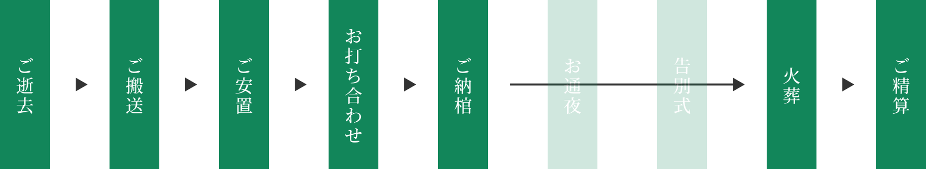 ご逝去→ご搬送→ご安置→お打ち合わせ→ご納棺→火葬→ご精算