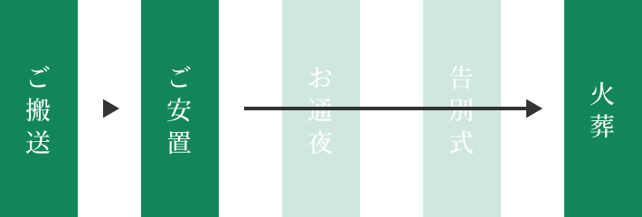 ご逝去→ご搬送→ご安置→お打ち合わせ→ご納棺→火葬→ご精算