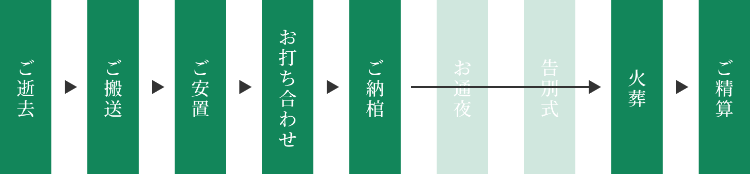 ご逝去→ご搬送→ご安置→お打ち合わせ→ご納棺→火葬→ご精算